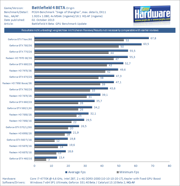 Battlefield-4-BETA-GPU-Benchmarks-DX11-Ultra-1080p-FXAA-MSAA-Update-pcgh.png